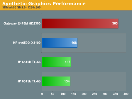 Synthetic Graphics Performance